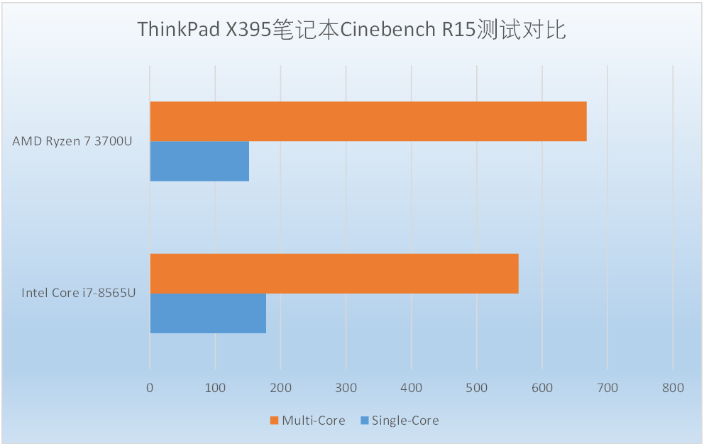 搭载锐龙7 PRO 3700U更能打！ThinkPad X395深度评测