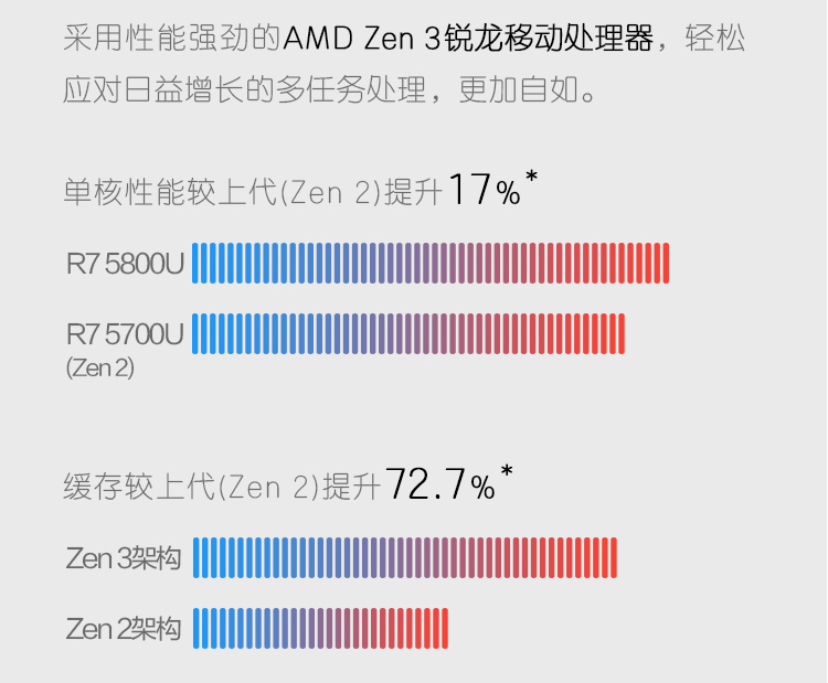 搭载全新Zen3架构锐龙5000处理器 惠普战X锐龙版商务本预约开启