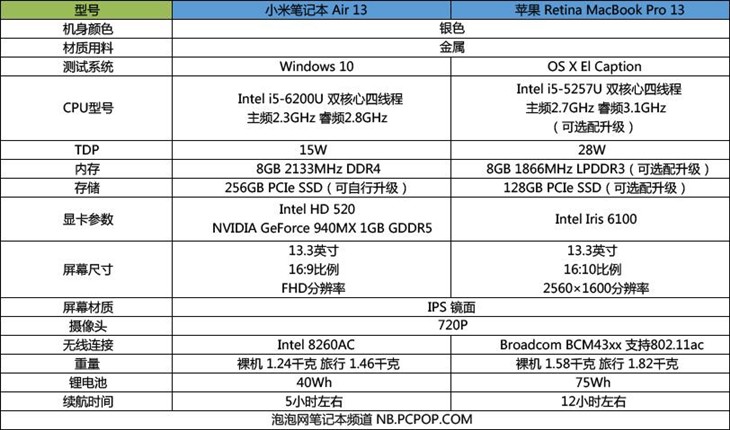 实惠or信仰？小米笔记本Air 13对比RMBP13 