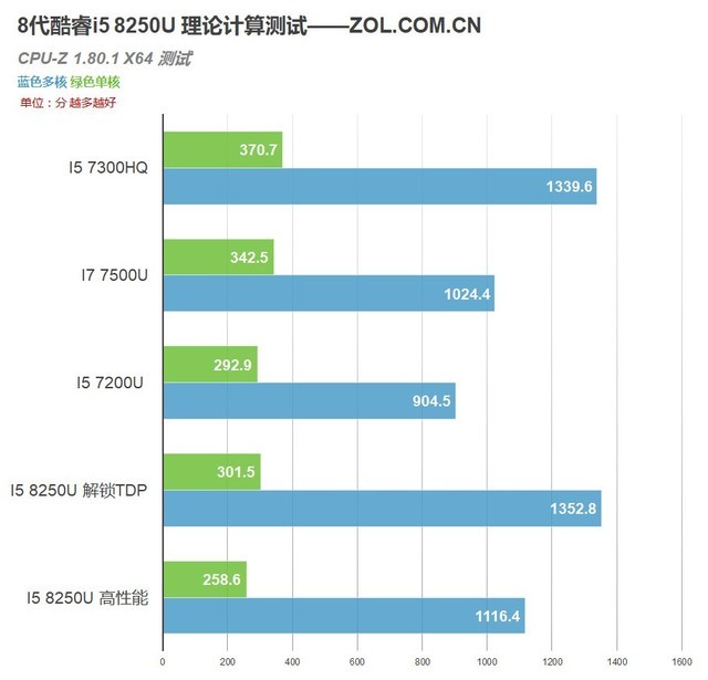 4核8线程 8代酷睿i5 8250U移动CPU评测