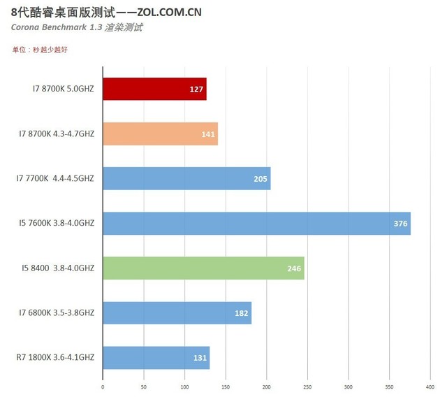 利刃出鞘 i7 8700K/i5 8400理论应用测试 