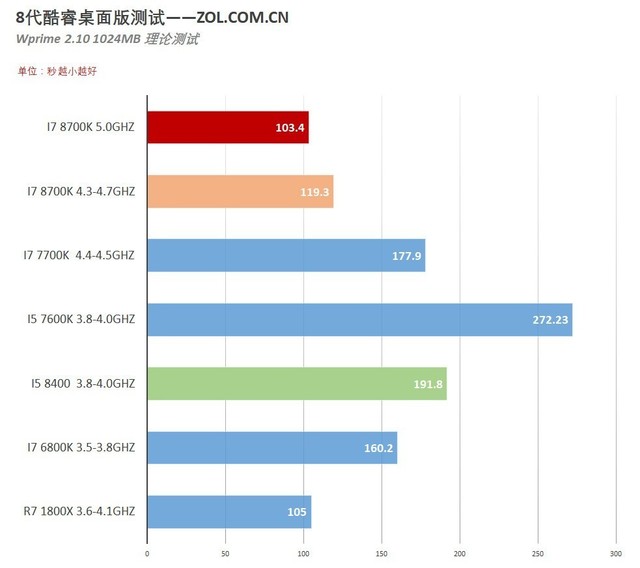 利刃出鞘 i7 8700K/i5 8400理论应用测试 