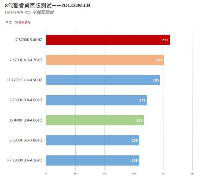 利刃出鞘 i7 8700K/i5 8400理论应用测试 