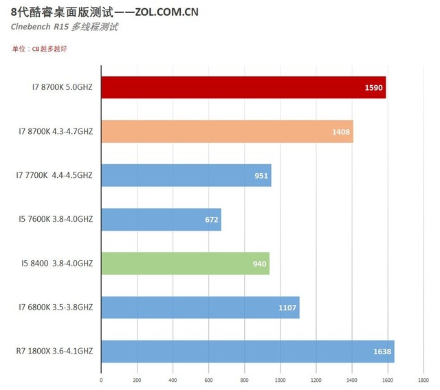 利刃出鞘 i7 8700K/i5 8400理论应用测试 