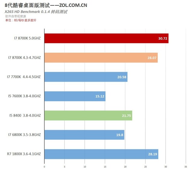 利刃出鞘 i7 8700K/i5 8400理论应用测试 