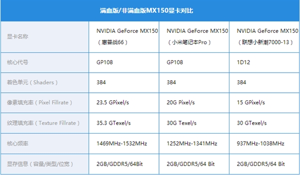 游戏实测 满血版GeForce MX150到底比低功耗版强多少