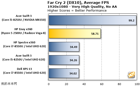 10%弱于i7-8550U AMD Ryzen 5 2500U处理器性能实测