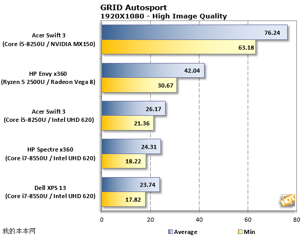 10%弱于i7-8550U AMD Ryzen 5 2500U处理器性能实测