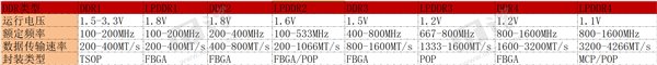 UFS/eMMC/LPDDR主要技术介绍和区别一览