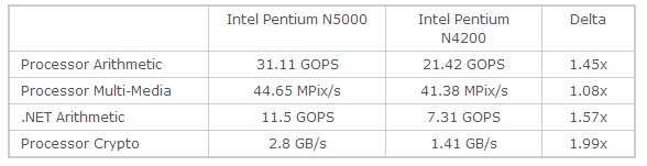 Intel银牌奔腾N5000首曝：超低功耗 性能暴涨99％
