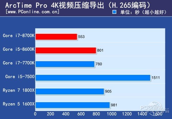 8代酷睿6核CPU 英特尔i7-8700K/i5-8600K性能测试