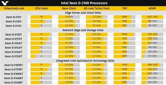 英特尔发布至强Xeon D 2100：最高18核心、功耗仅86W