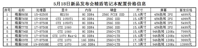 最高搭载i9-8950HK 神舟精盾连发8款笔记本