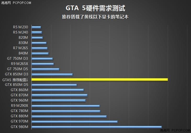 畅玩《GTA V》游戏本推荐 