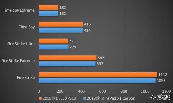 18款ThinkPad X1C对抗18款Dell XPS 13 谁是赢家？