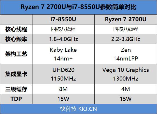 Ryzen/i7移动处理器对比评测：轻薄本之光