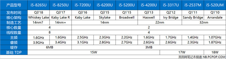 频率提升明显 Intel Whiskey Lake 架构 i5 处理器测试