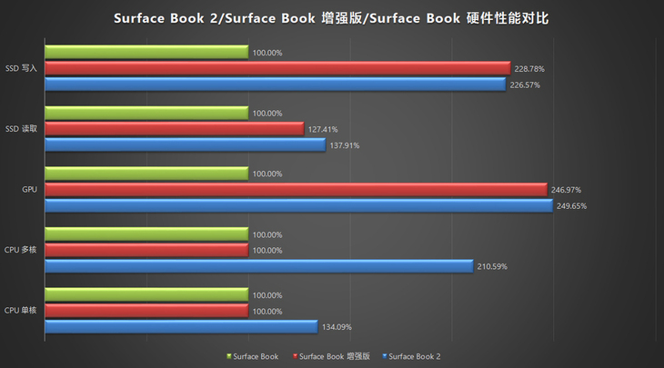 新老Surface Book对比评测：依然是最强的存在，但没有突破