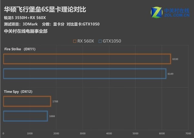 AMD移动平台高性能处理器锐龙5 3550H首测 