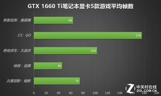 5款热门游戏实测 GTX 1660 Ti笔记本显卡性能几何？ 