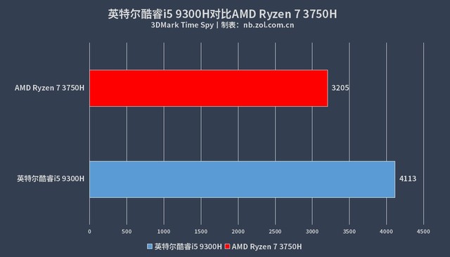 飞行堡垒7评测：酷睿i5 9300H力压Ryzen 7 3750H 