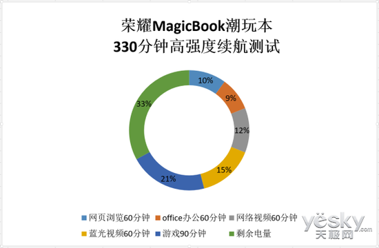 越持久越好玩 荣耀MagicBook潮玩本续航评测