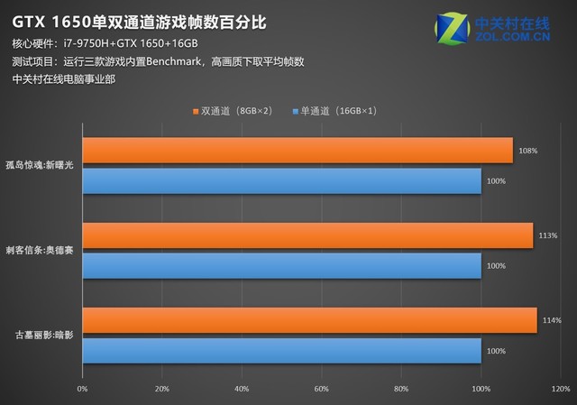 双通道有神秘加成 GTX1650单双通道内存游戏测试 