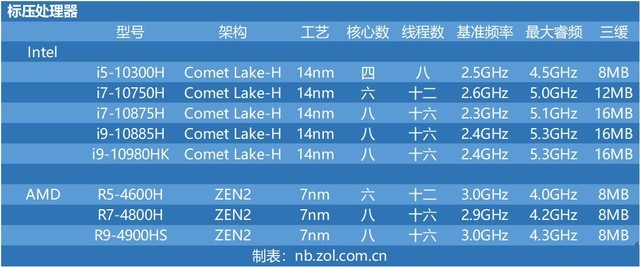 48台笔电 十代酷睿与三代锐龙CPU性能横评 