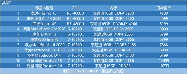 48台笔电 十代酷睿与三代锐龙CPU性能横评 