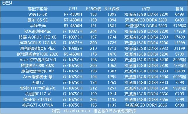 48台笔电 十代酷睿与三代锐龙CPU性能横评 