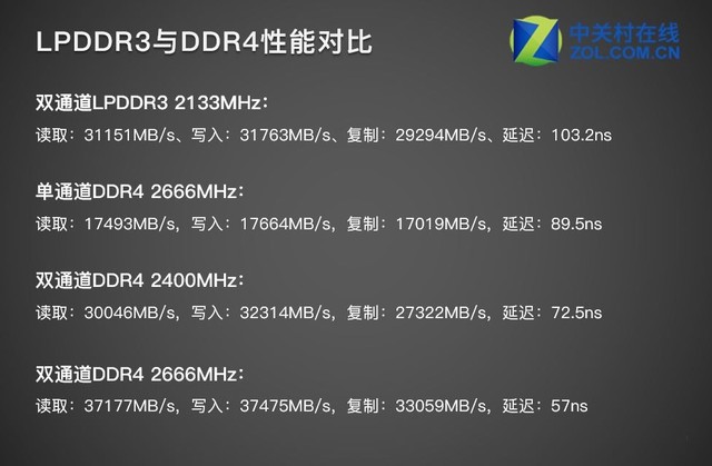 LPDDR3对比单双通道DDR4哪个好